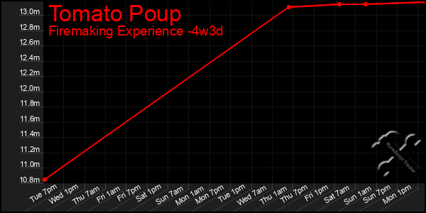 Last 31 Days Graph of Tomato Poup