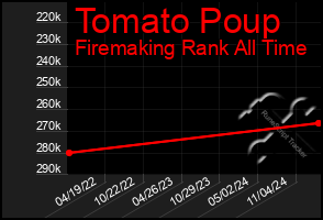 Total Graph of Tomato Poup