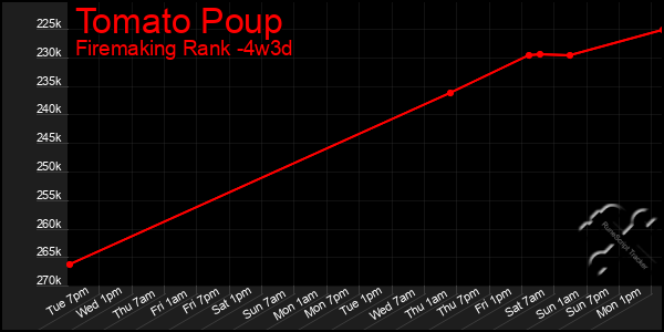 Last 31 Days Graph of Tomato Poup