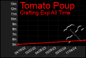 Total Graph of Tomato Poup