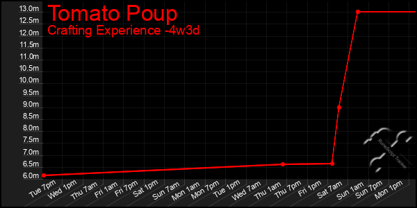 Last 31 Days Graph of Tomato Poup