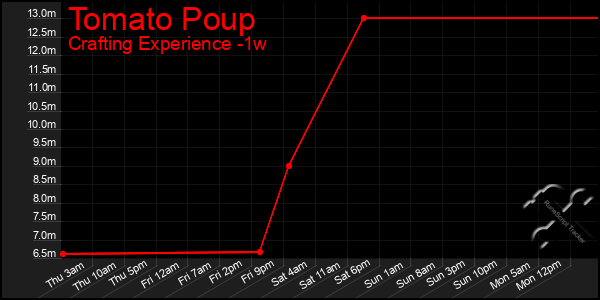 Last 7 Days Graph of Tomato Poup