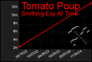 Total Graph of Tomato Poup