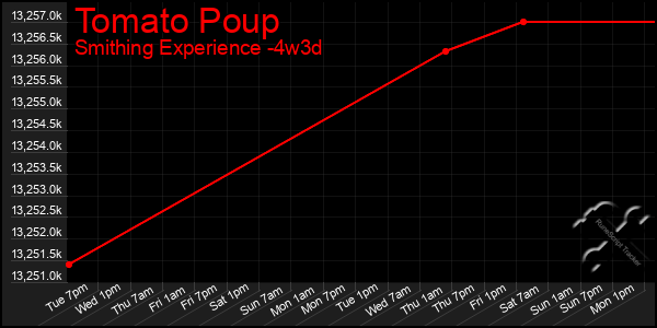 Last 31 Days Graph of Tomato Poup