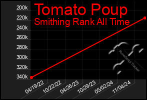 Total Graph of Tomato Poup