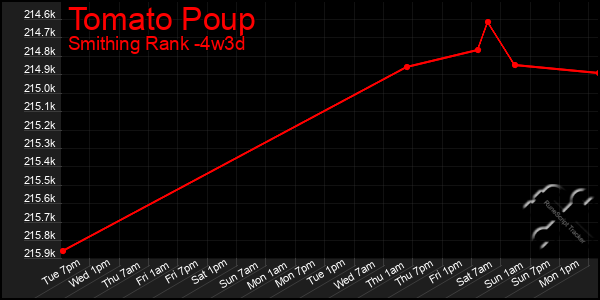 Last 31 Days Graph of Tomato Poup