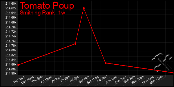 Last 7 Days Graph of Tomato Poup