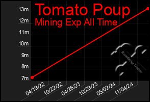 Total Graph of Tomato Poup