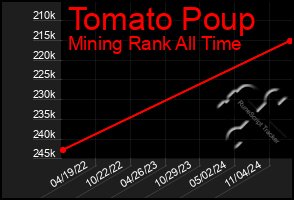 Total Graph of Tomato Poup