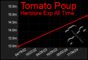 Total Graph of Tomato Poup