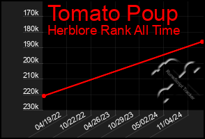 Total Graph of Tomato Poup