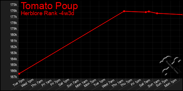 Last 31 Days Graph of Tomato Poup