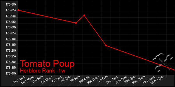 Last 7 Days Graph of Tomato Poup