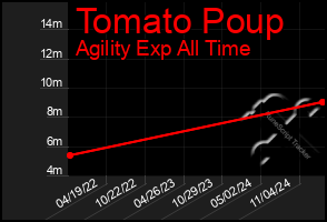 Total Graph of Tomato Poup