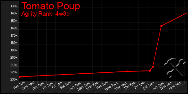 Last 31 Days Graph of Tomato Poup