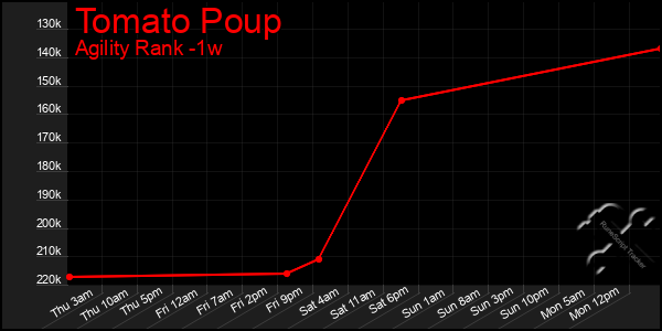 Last 7 Days Graph of Tomato Poup