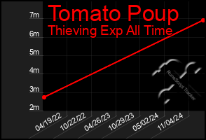 Total Graph of Tomato Poup