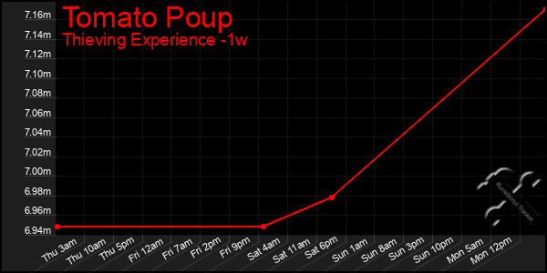 Last 7 Days Graph of Tomato Poup