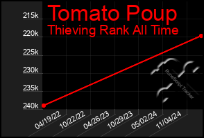 Total Graph of Tomato Poup