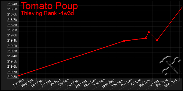 Last 31 Days Graph of Tomato Poup