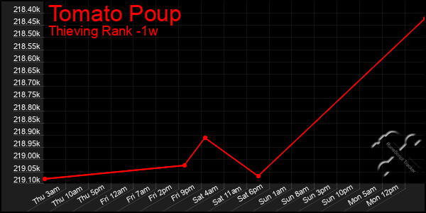 Last 7 Days Graph of Tomato Poup