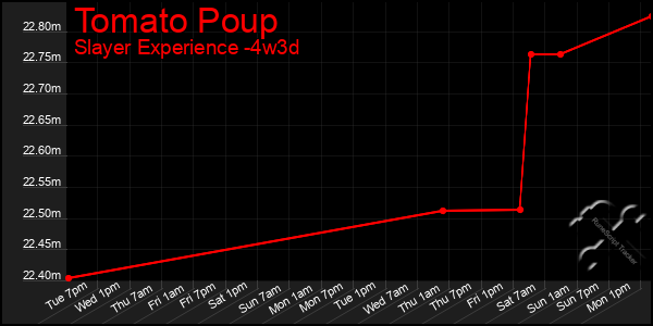 Last 31 Days Graph of Tomato Poup