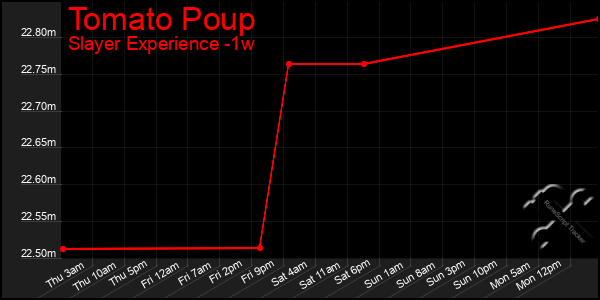 Last 7 Days Graph of Tomato Poup