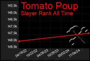 Total Graph of Tomato Poup