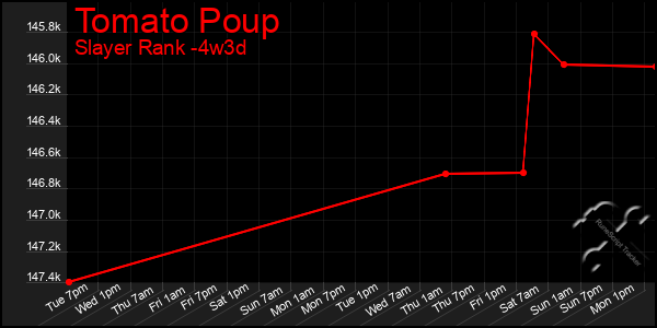 Last 31 Days Graph of Tomato Poup