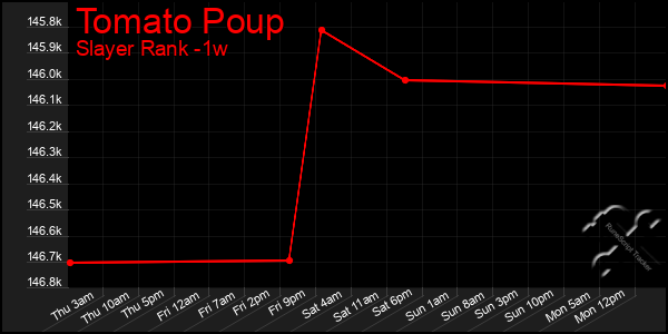 Last 7 Days Graph of Tomato Poup