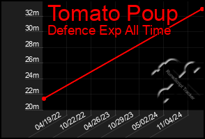 Total Graph of Tomato Poup