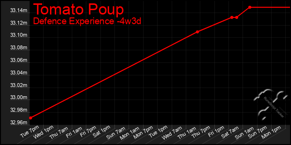 Last 31 Days Graph of Tomato Poup