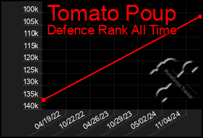 Total Graph of Tomato Poup