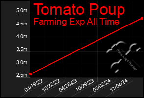 Total Graph of Tomato Poup