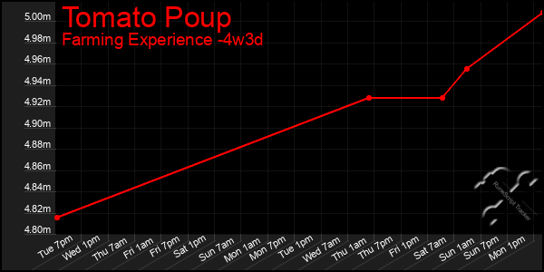 Last 31 Days Graph of Tomato Poup