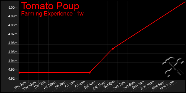 Last 7 Days Graph of Tomato Poup