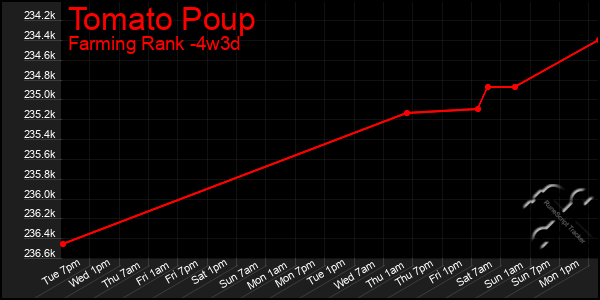 Last 31 Days Graph of Tomato Poup