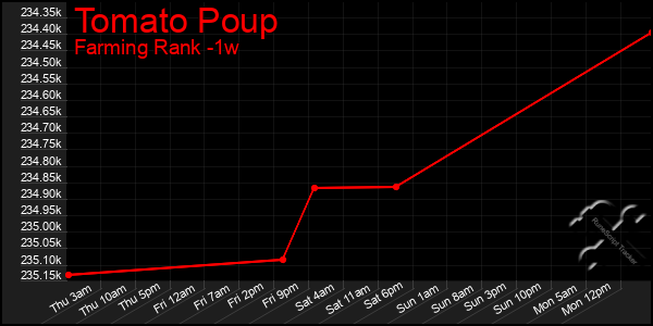 Last 7 Days Graph of Tomato Poup