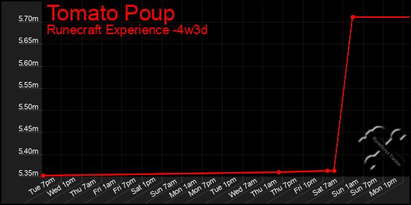 Last 31 Days Graph of Tomato Poup