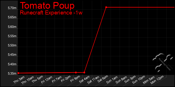 Last 7 Days Graph of Tomato Poup