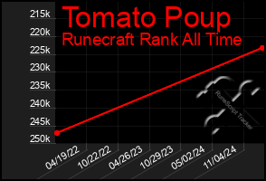 Total Graph of Tomato Poup