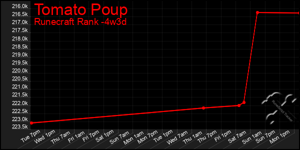 Last 31 Days Graph of Tomato Poup