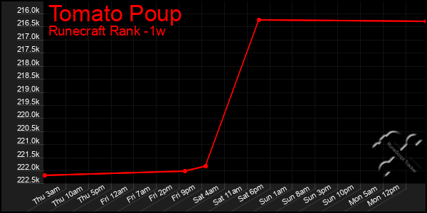 Last 7 Days Graph of Tomato Poup