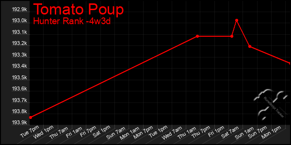 Last 31 Days Graph of Tomato Poup