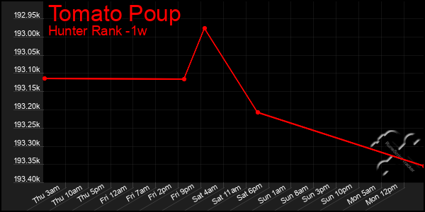 Last 7 Days Graph of Tomato Poup