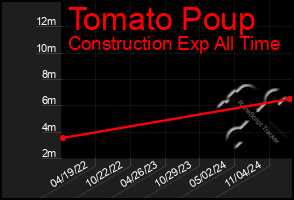 Total Graph of Tomato Poup