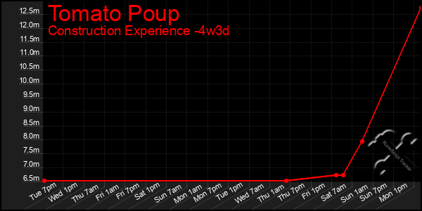 Last 31 Days Graph of Tomato Poup