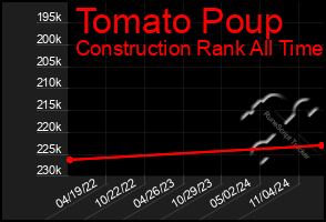 Total Graph of Tomato Poup