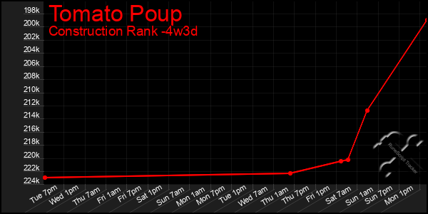 Last 31 Days Graph of Tomato Poup