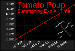 Total Graph of Tomato Poup